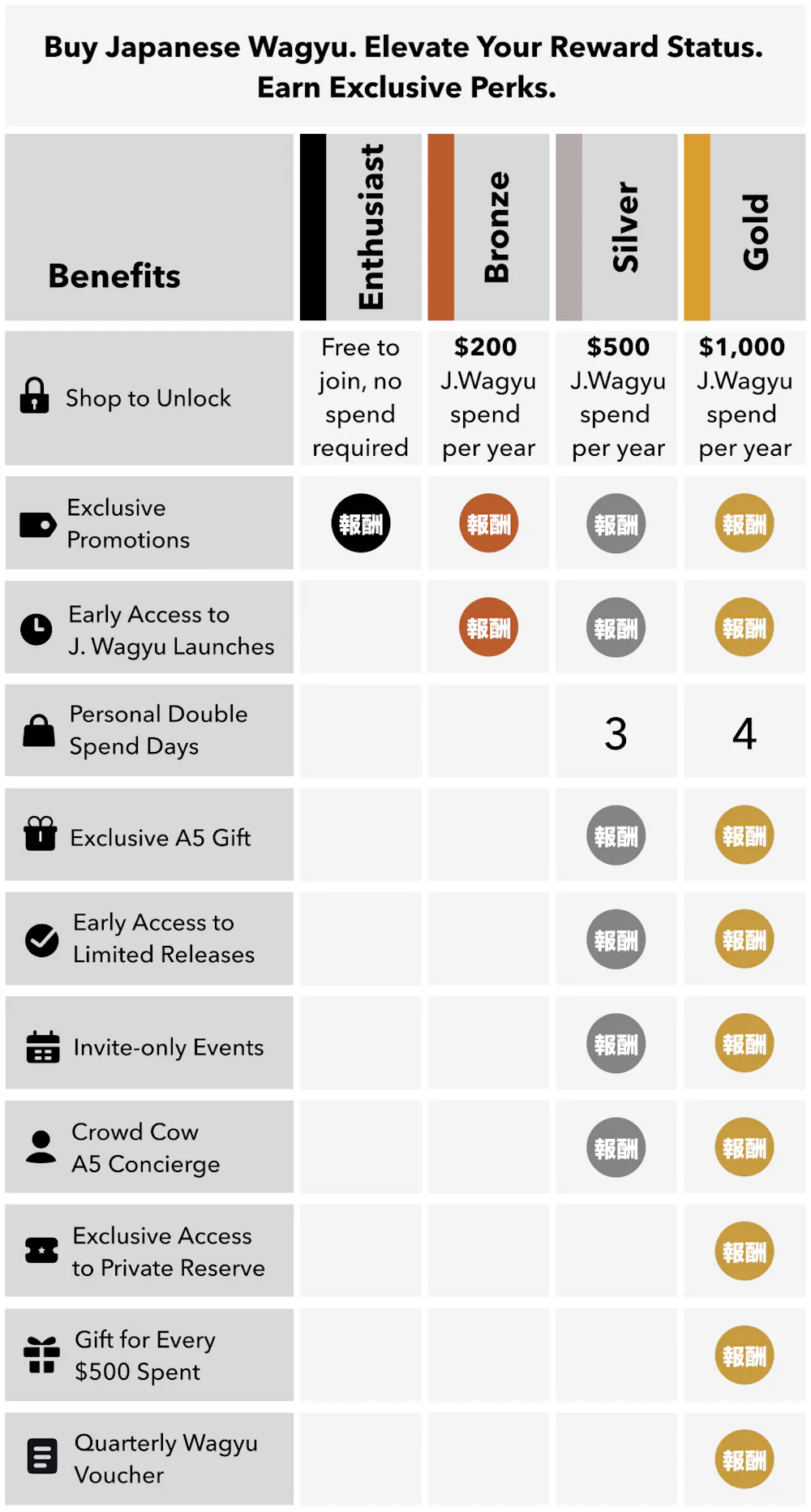 Japanese Wagyu Rewards benefits by tier
