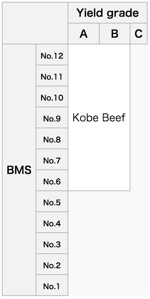 Japanese wagyu grading chart showing yield grades A through C alongside BMS marbling numbers 1 through 12