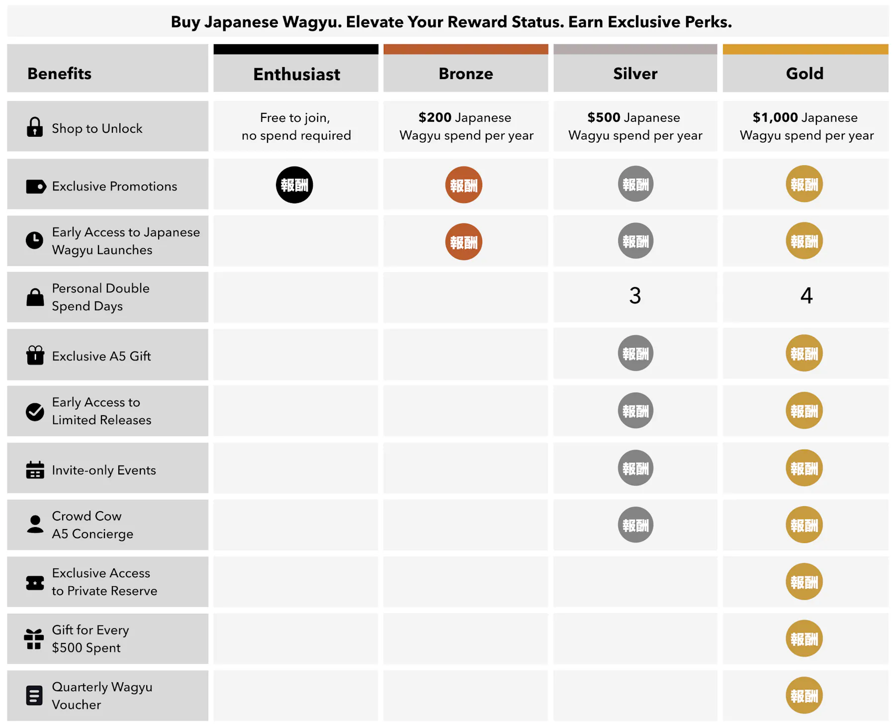 Japanese Wagyu Rewards benefits by tier