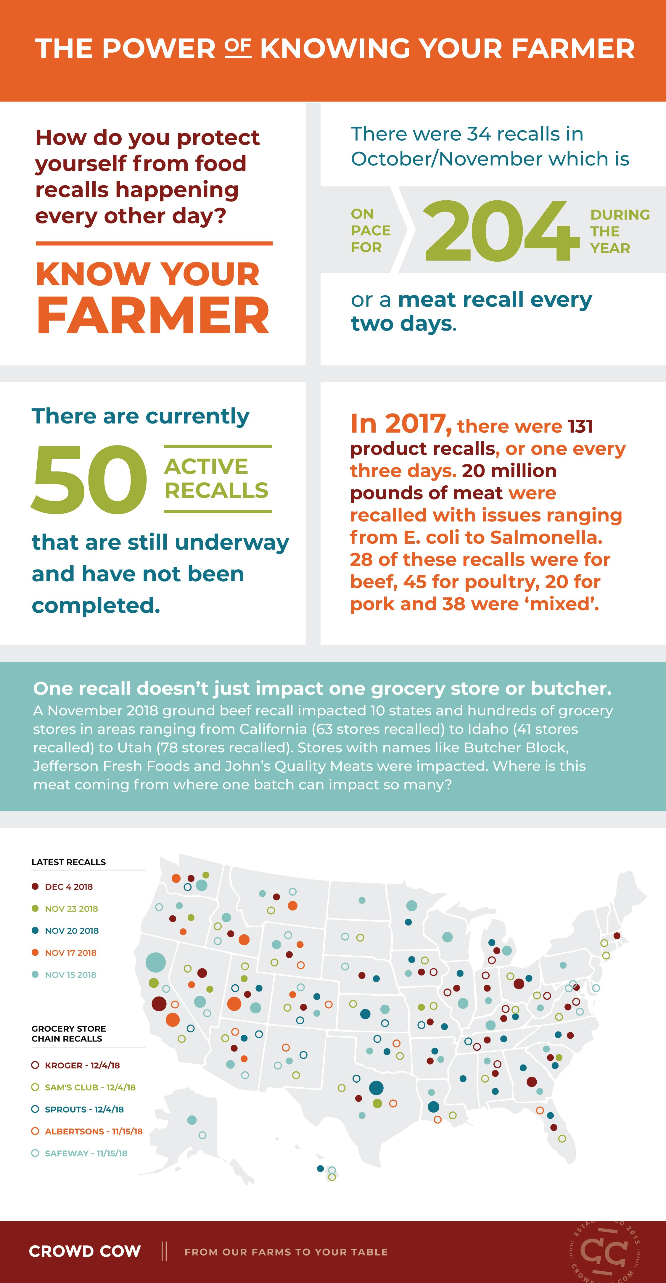 Know Your Farmer Infographic