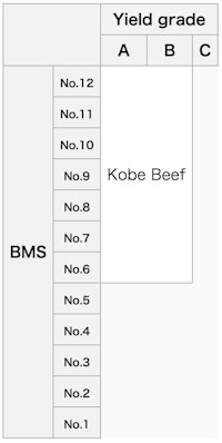 Japanese Wagyu Marbling Score (BMS) Chart